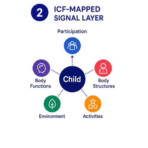 ICF-Mapped Signal Layer — WHO ICF framework for structured child developmental assessment covering body functions, activities and participation