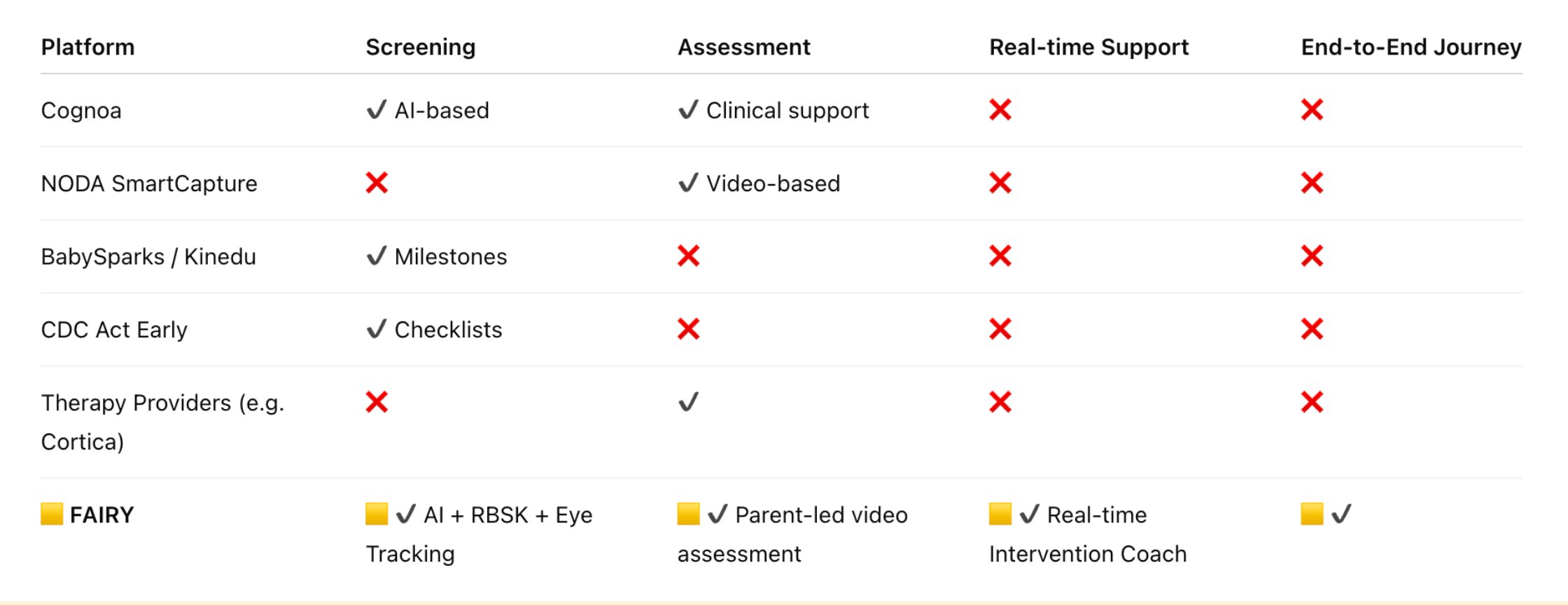 Comparison table of early childhood development platforms — showing how FAIRY uniquely combines AI screening, RBSK, eye tracking, parent-led video assessment and real-time intervention coaching