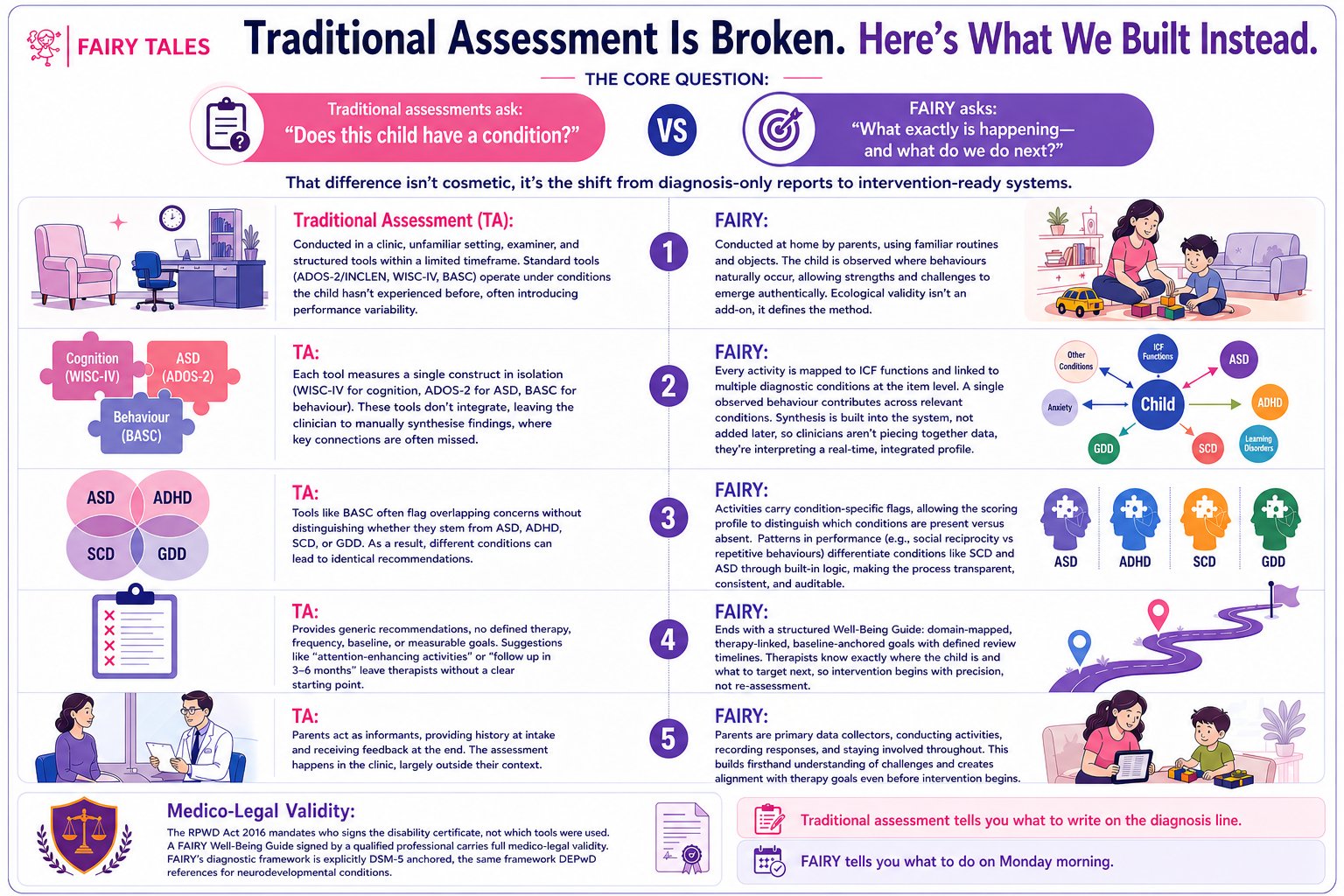 Clinical comparison of traditional developmental assessment versus FAIRY — showing differences in ecological validity, condition differentiation and therapy-ready output for autism and ADHD in children